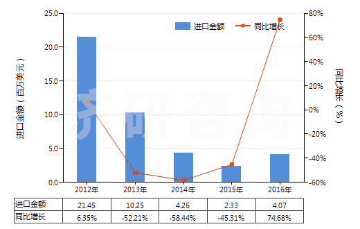 2012-2016年中國賴氨酸酯和賴氨酸鹽(包括賴氨酸酯的鹽)(HS29224190)進(jìn)口總額及增速統(tǒng)計(jì)